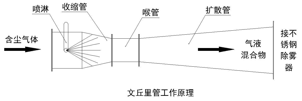 防爆型（xíng）文丘裏濕式除塵器-工作原理1.png