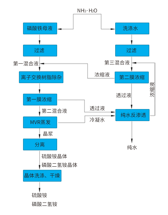 磷酸鐵含氨氮廢水處理 磷酸鐵含氨氮廢水處理