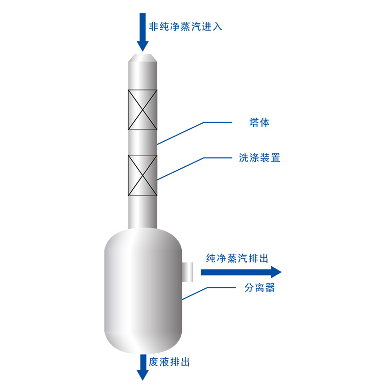 蒸汽洗滌塔技術（shù）