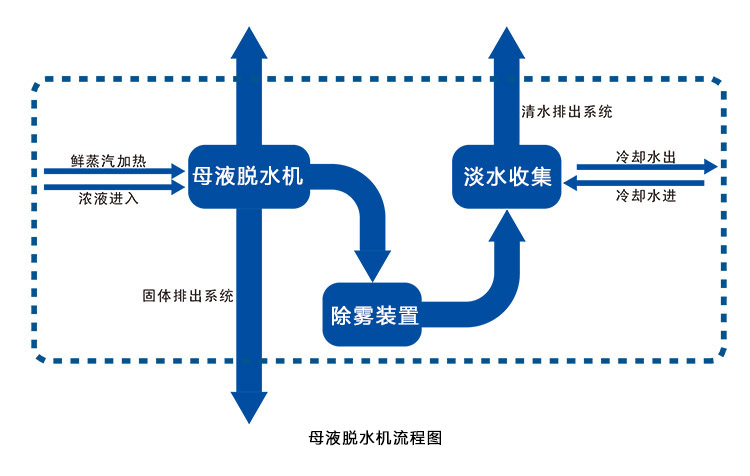 母液幹燥機