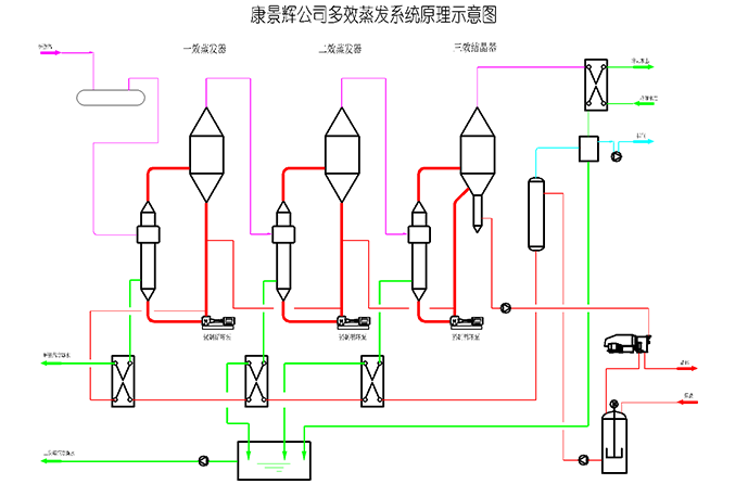 三效蒸（zhēng）發器流程示意圖