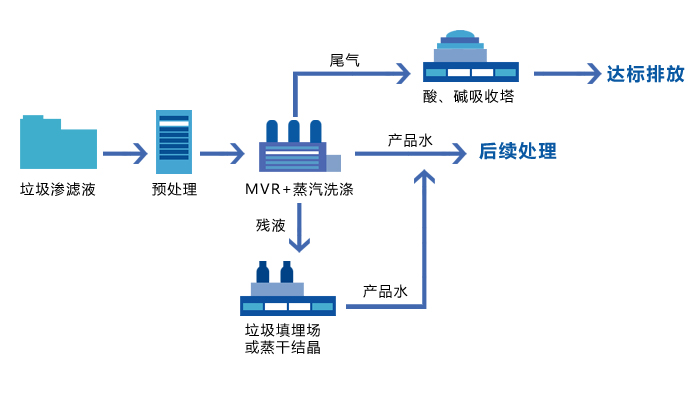 垃圾（jī）滲濾液（yè）處（chù）理工藝流程圖