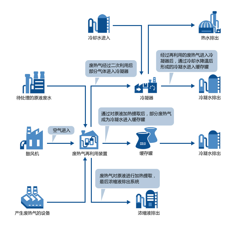 廢熱利用蒸發器工作流程圖(tú) 廢熱利用蒸發器工作流(liú)程圖