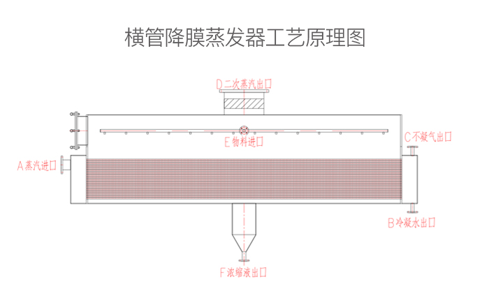 橫管降膜蒸發(fā)器工藝原理圖(tú) 橫管降膜蒸(zhēng)發器工藝原理圖(tú)