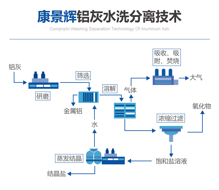 康（kāng）景輝鋁灰水洗分離技術工藝（yì）流（liú）程