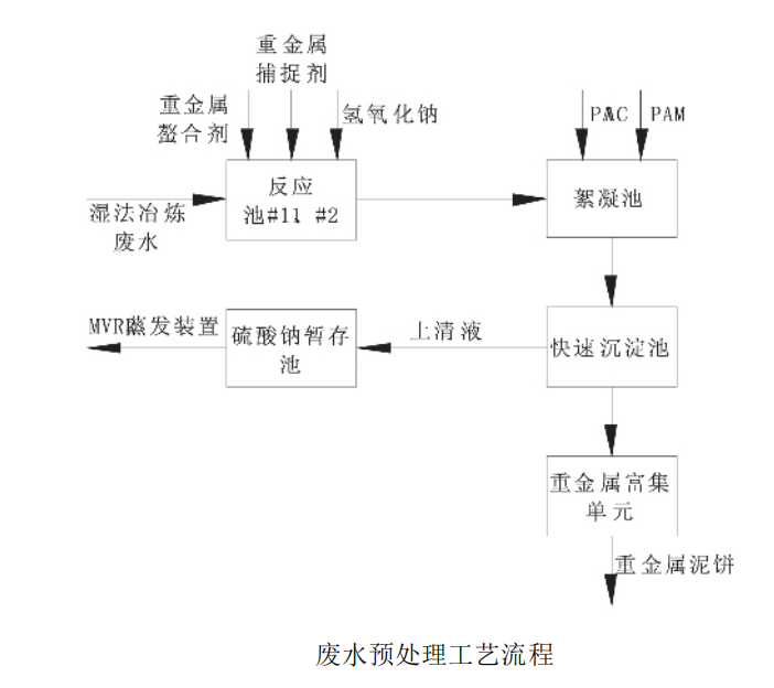 廢水（shuǐ）處理（lǐ）工藝