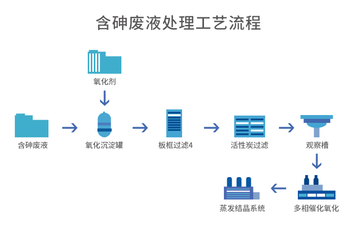 含砷(shēn)廢液處理(lǐ)工段(duàn)+蒸(zhēng)發(fā)結晶 含砷廢液處理工段+蒸(zhēng)發結晶