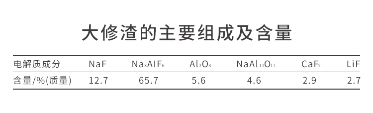 大（dà）修渣組（zǔ）成與含量